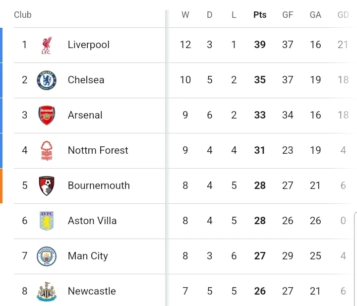 EPL Table and Review After Today's Matches as Liverpool Extend Their Lead and Chelsea Drops Points