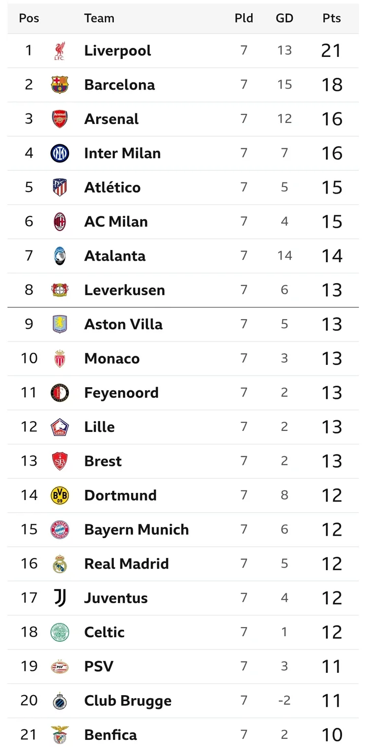 UCL: Difference Between Finishing Ninth and 24th: What It Means for Teams