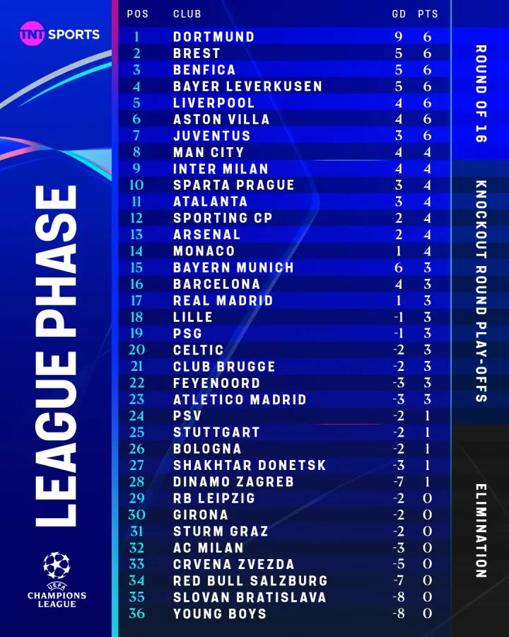 UCL: Dortmund top, Real Madrid in bottom half after Match Week 2 (Full table)