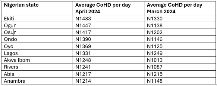 10 most expensive states for healthy diets in Nigeria