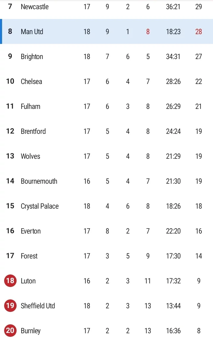 WHU 2-0 MUN: EPL Table As West Ham Dethrones Man Utd following a famous win