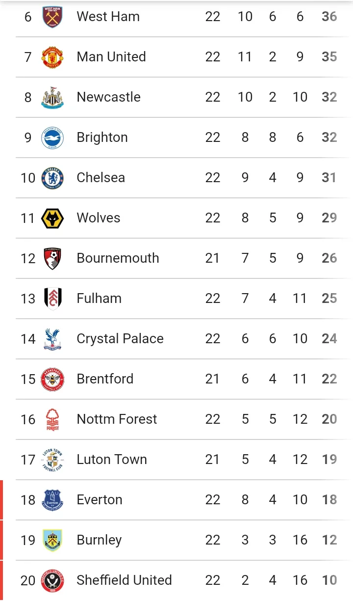 EPL: Table And Match Review After Thursday's Games