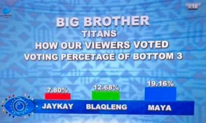 BBTitans: How Viewers voted Jaypee, Lukay, Ipelang, Marvin, others