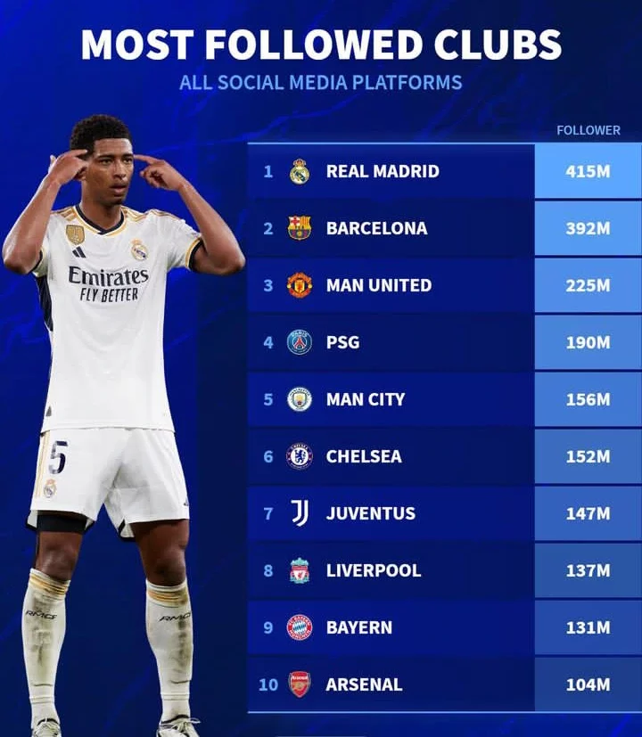 Top 10 Football Clubs With Most Social Media Followers In 2023