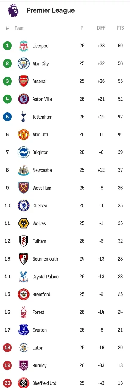 The EPL Table After Man United Lost 2-1 And Aston Villa Won 4-2 Today.