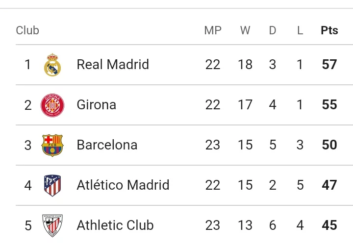 ALA 1-3 BAR: Match Review And Latest Spanish LaLiga Table