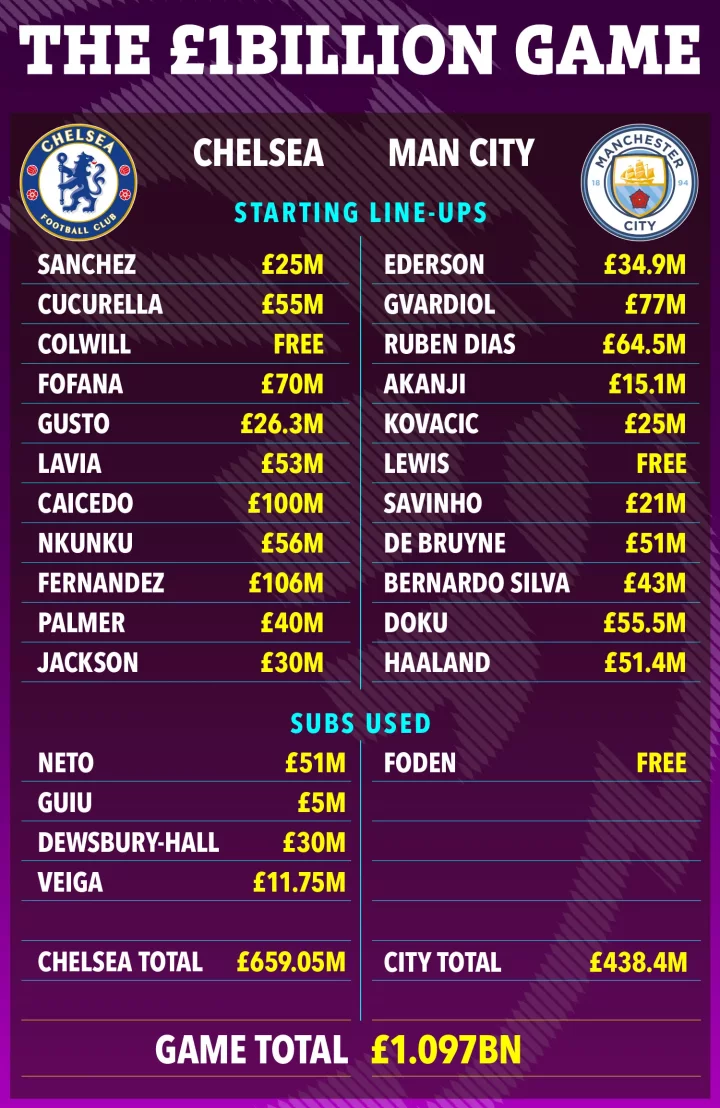 Chelsea vs Man City makes history as it becomes the first ever £1BILLION game based on transfer fees