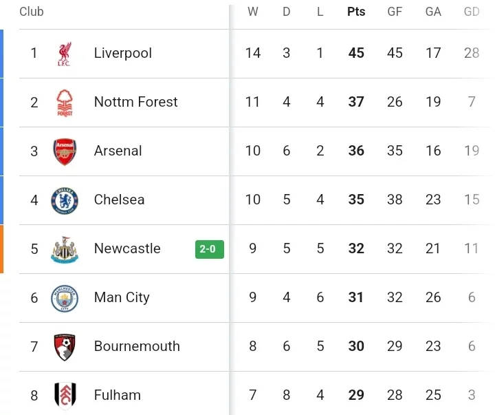 IPW 2-0 CHE: EPL Table and Review After Chelsea Dropped Points In Back-to-Back Games in Title Race