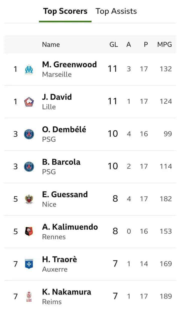 Former United Star Lead Others on the French Ligue 1 Top Scorers Table