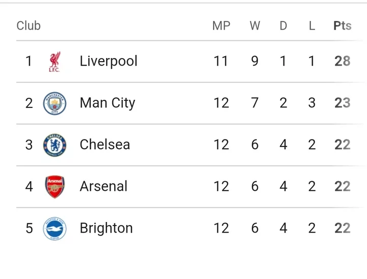 Final PL Table after Man City lost 0-4, Arsenal won 3-0, Chelsea won 2-1, Aston Villa drew 2-2.