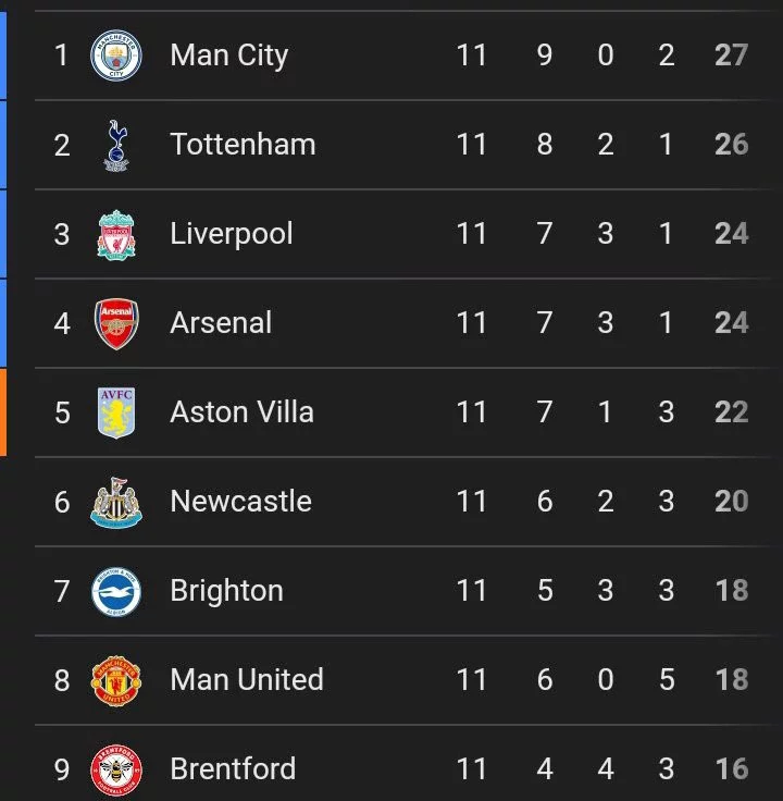 Final EPL Table After Chelsea Won 4-1, Man United Won Fulham 1-0, And Arsenal Lost to Newcastle 1-0