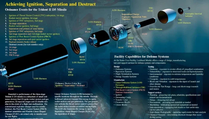 World's 5 most lethal missiles