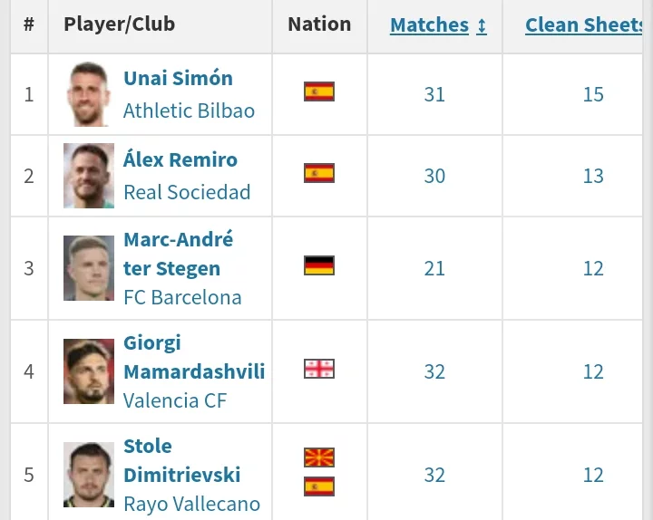 Top Goalkeeper Performances: La Liga's Clean Sheet Leaders of the Season