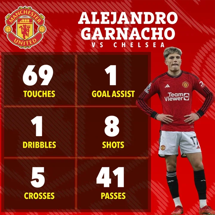 Garnacho provided a key attacking spark for Man Utd