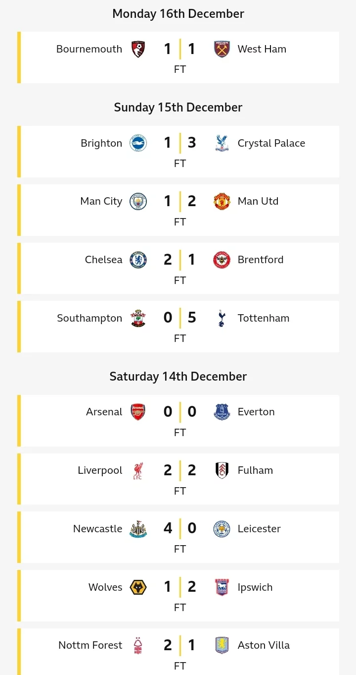 EPL: Table, Results, Top Scorers, Top Assists and Clean Sheets Chart After Matchday 16