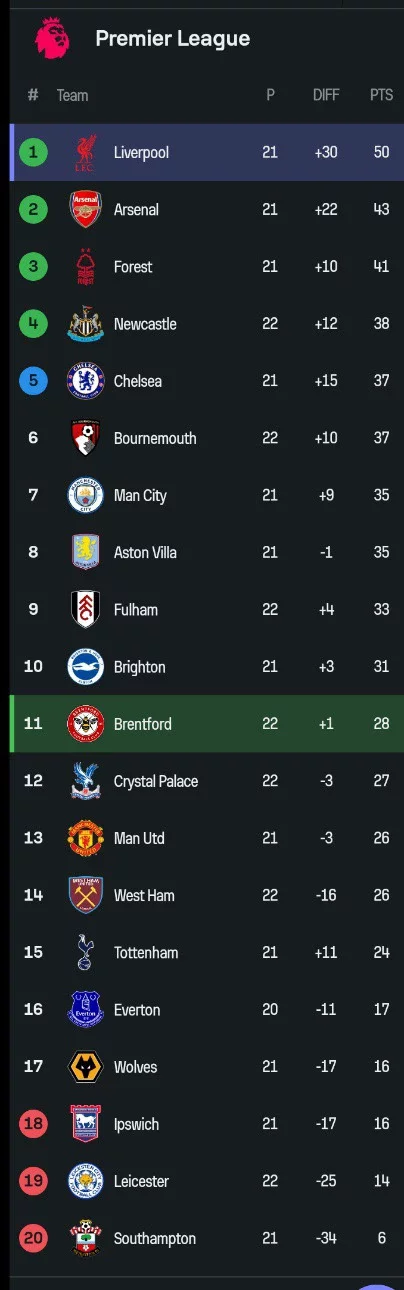 The EPL Table After Liverpool Won 2-0 And Newcastle United Lost 4-1 Today.