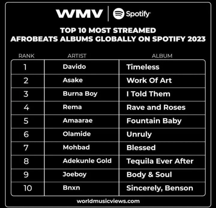 'Hat Trick' - Davido beats Wizkid and Burna Boy, secures No. 1 spot as the most streamed global Afrobeat artist in 2023
