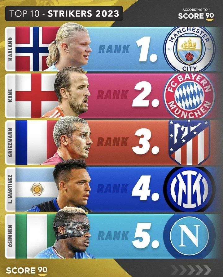 Victor Osimhen makes the top 5 most-ranked strikers in the world ahead of Ronaldo & Lewandowski.