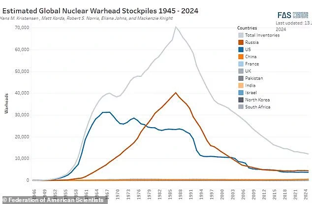 In 1986, experts estimated that the world's nuclear stockpile grew to 70,300 bombs, but that number has dropped since the end of the Cold War