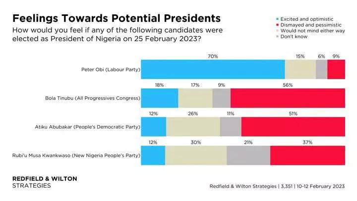Reactions Trail The Position Of Peter Obi On Latest Poll Released By International Agency