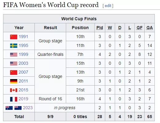 The Super Falcons' record at every FIFA Women's World Cup