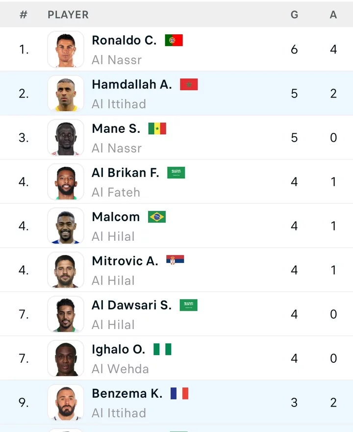Saudi League table and top scorers chart after Karim Benzema scored the winning goal for Al Ittihad